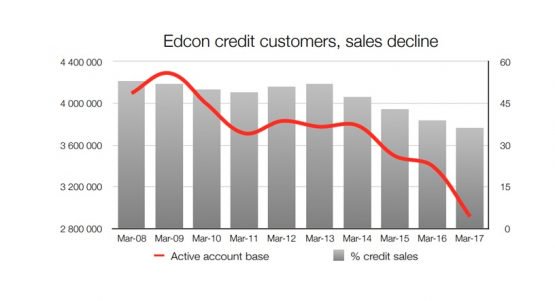 Source: Edcon annual reports