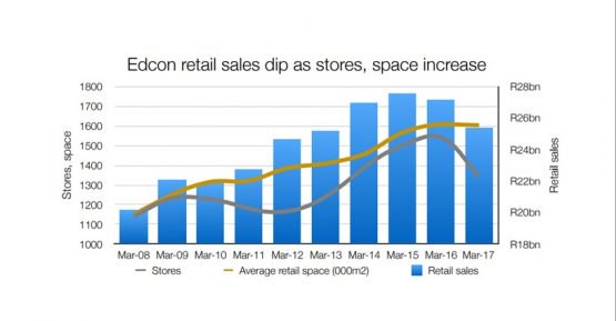 Note: The number of stores figure was impacted by the disposal of 202 Legit stores during FY2017.