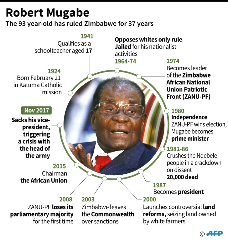Zimbabwe's Robert Mugabe