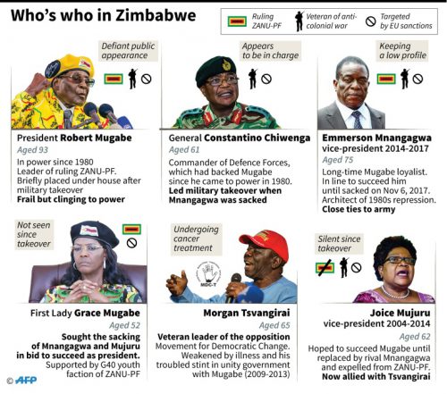 Who's who in Zimbabwe