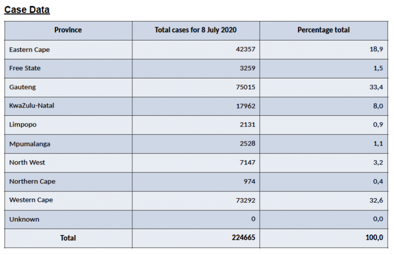 Covid stats 8 July 2020