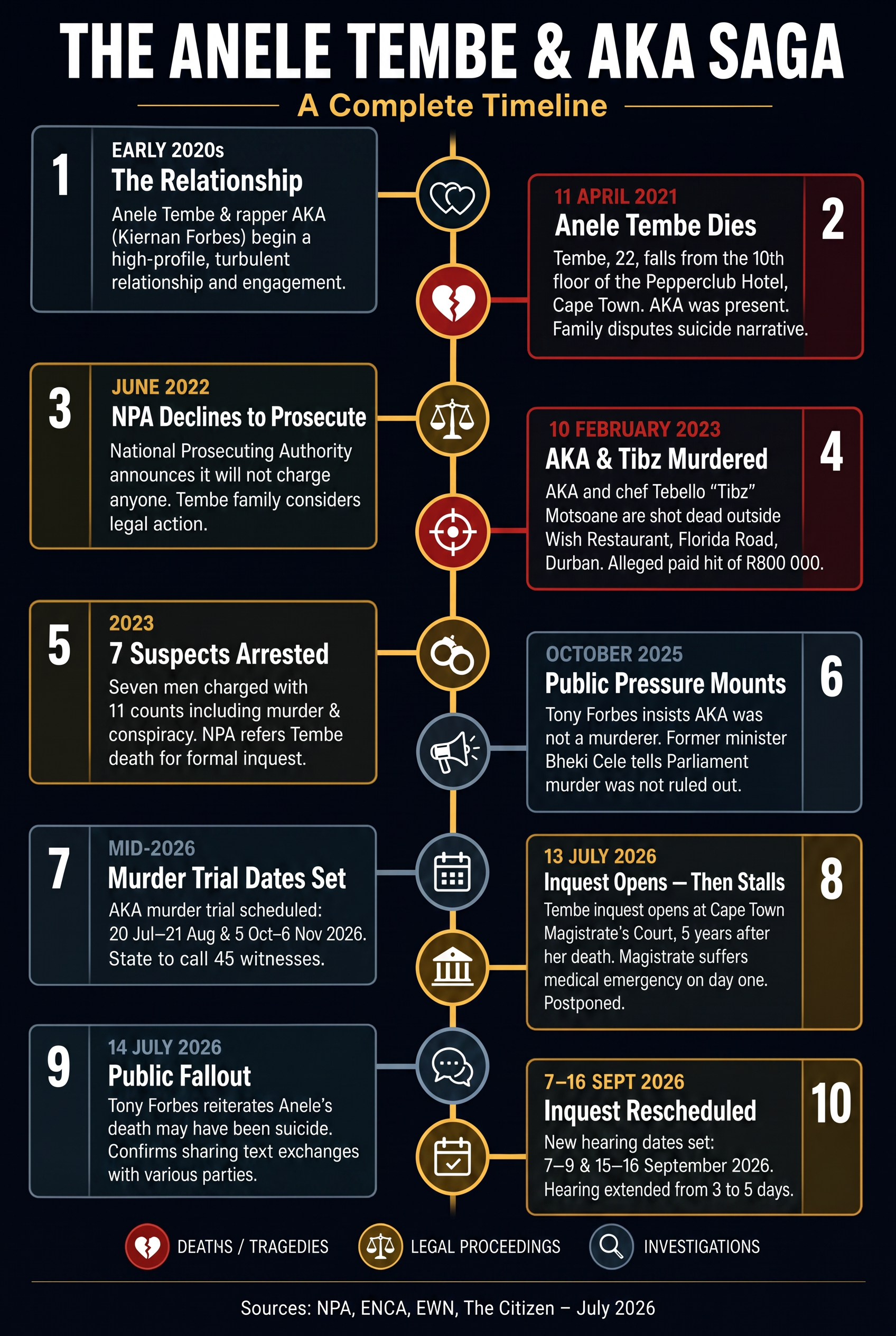 A timeline infographic covering all the key dates in the Anele Tembe and AKA saga. Picture: The Citizen